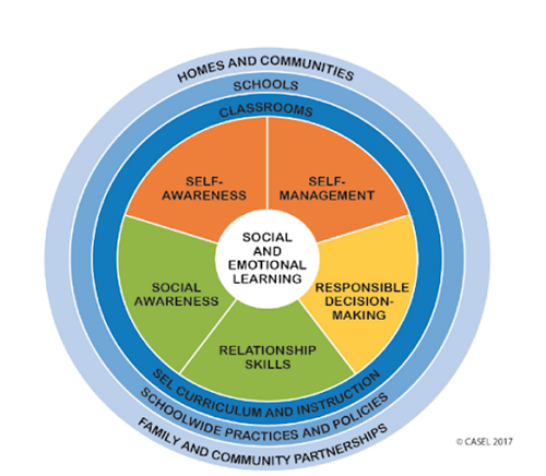 Graphic showing aspects of the CASEL social emotional learning approach 