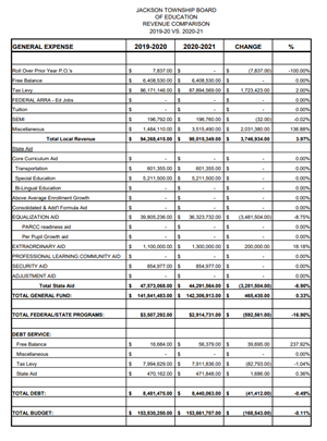 Cover of final budget for 2020-2021 